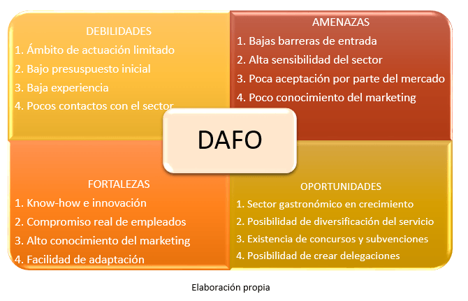 análisis DAFO plan de marketing