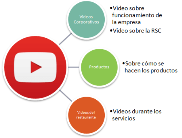 plan de marketing online youtube