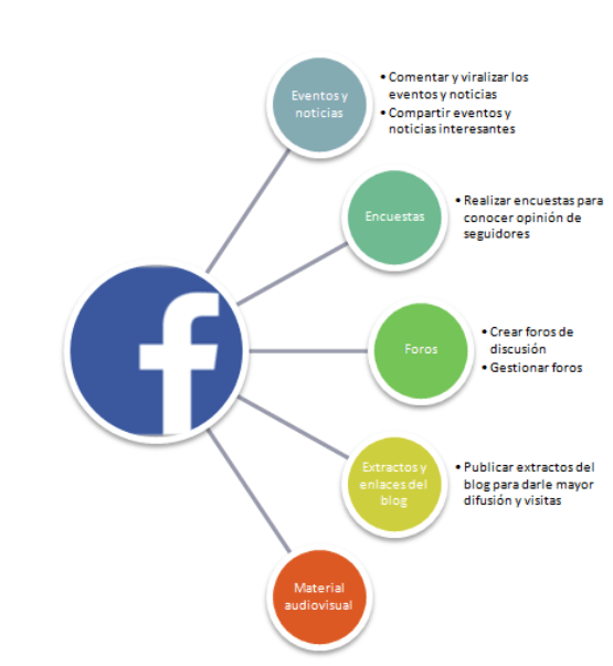 plan de marketing online facebook