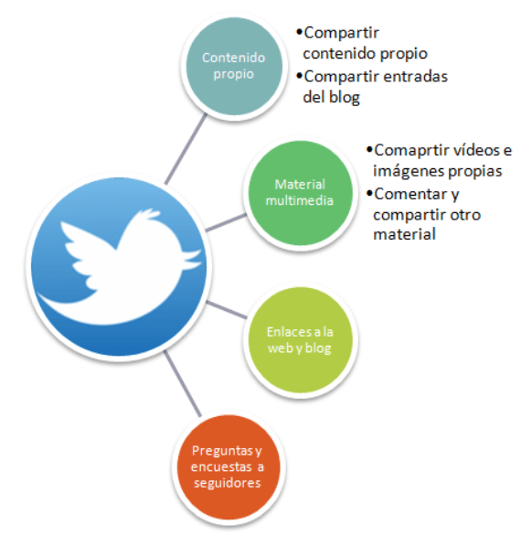 plan de marketing online twitter