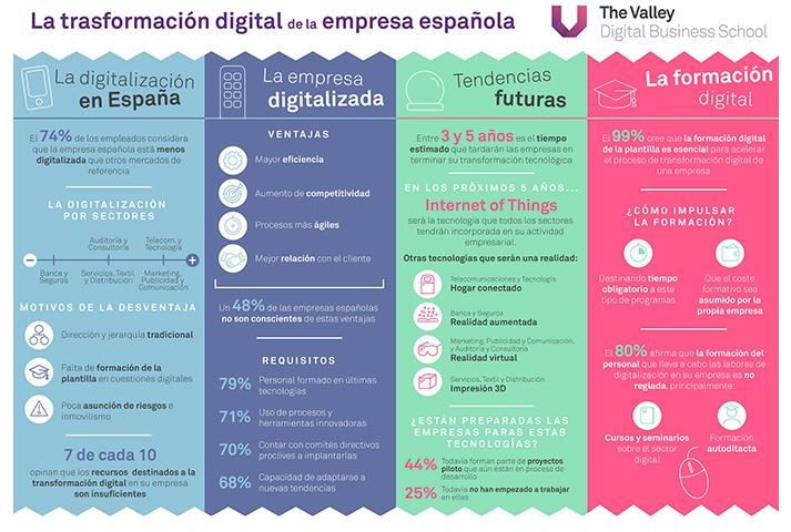 España_Transformación Digital_The Valley